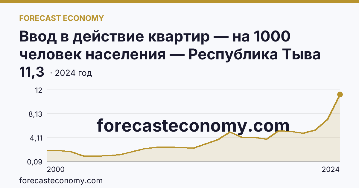 Ввод в действие квартир — на 1000 человек населения — Республика Тыва: график динамики 2000–2024, последнее значение 11,3