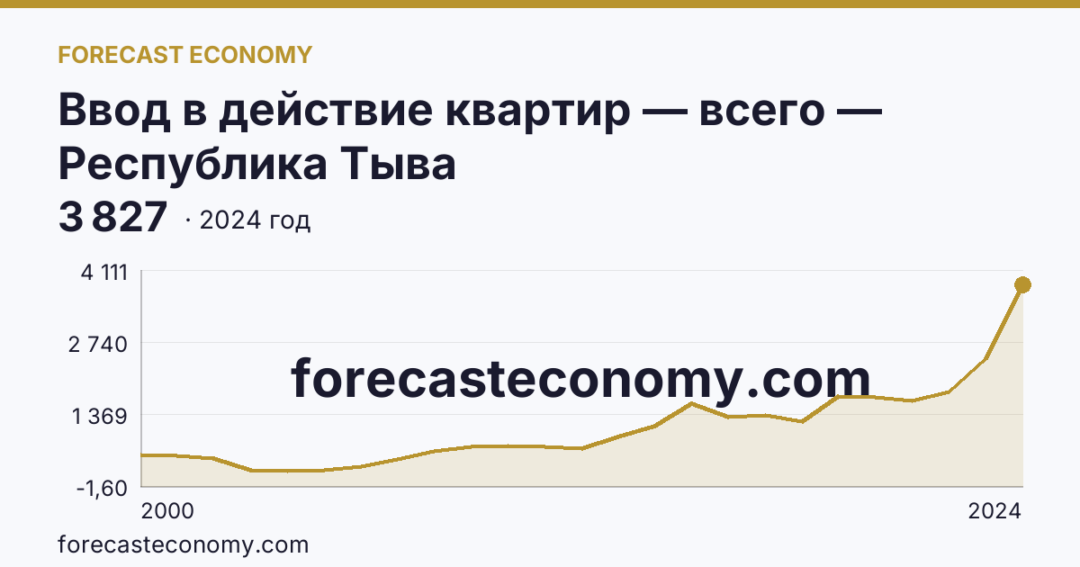 Ввод в действие квартир — всего — Республика Тыва: график динамики 2000–2024, последнее значение 3 827