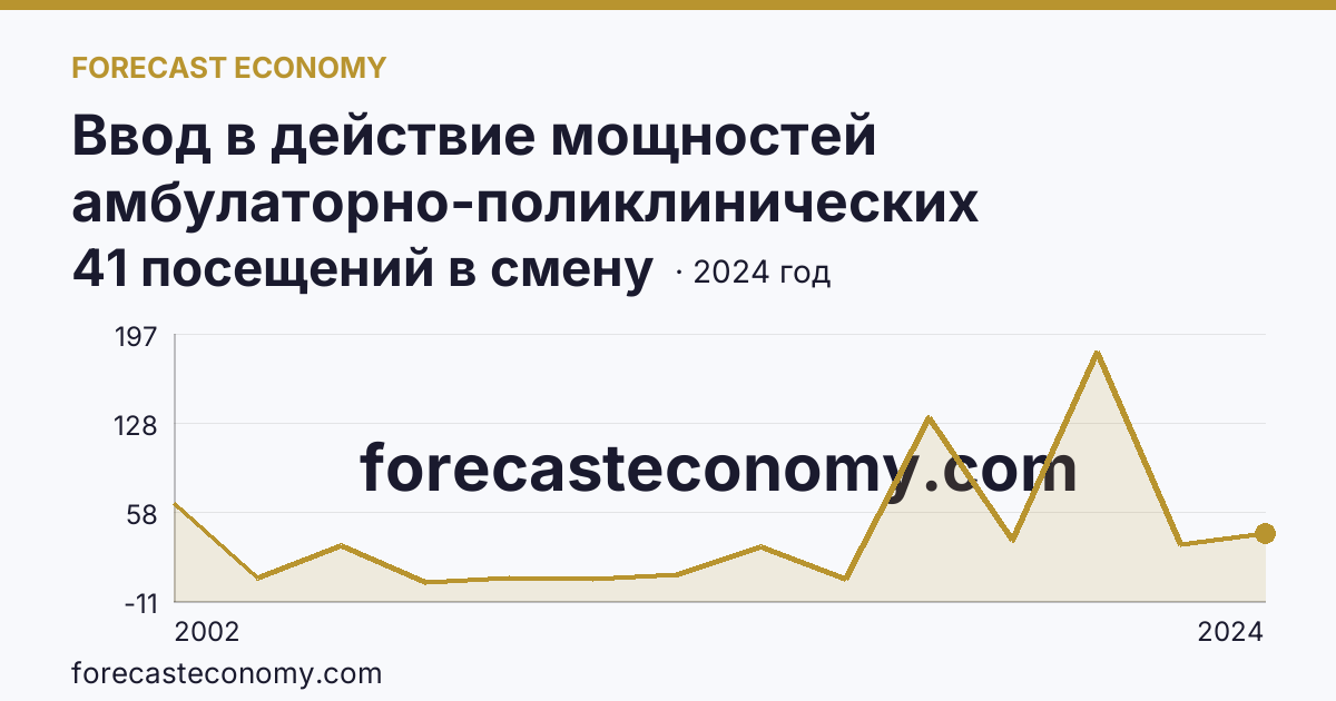Ввод в действие мощностей амбулаторно-поликлинических организаций — на 100000 человек населения — Республика Тыва: график динамики 2002–2024, последнее значение 41 посещений в смену
