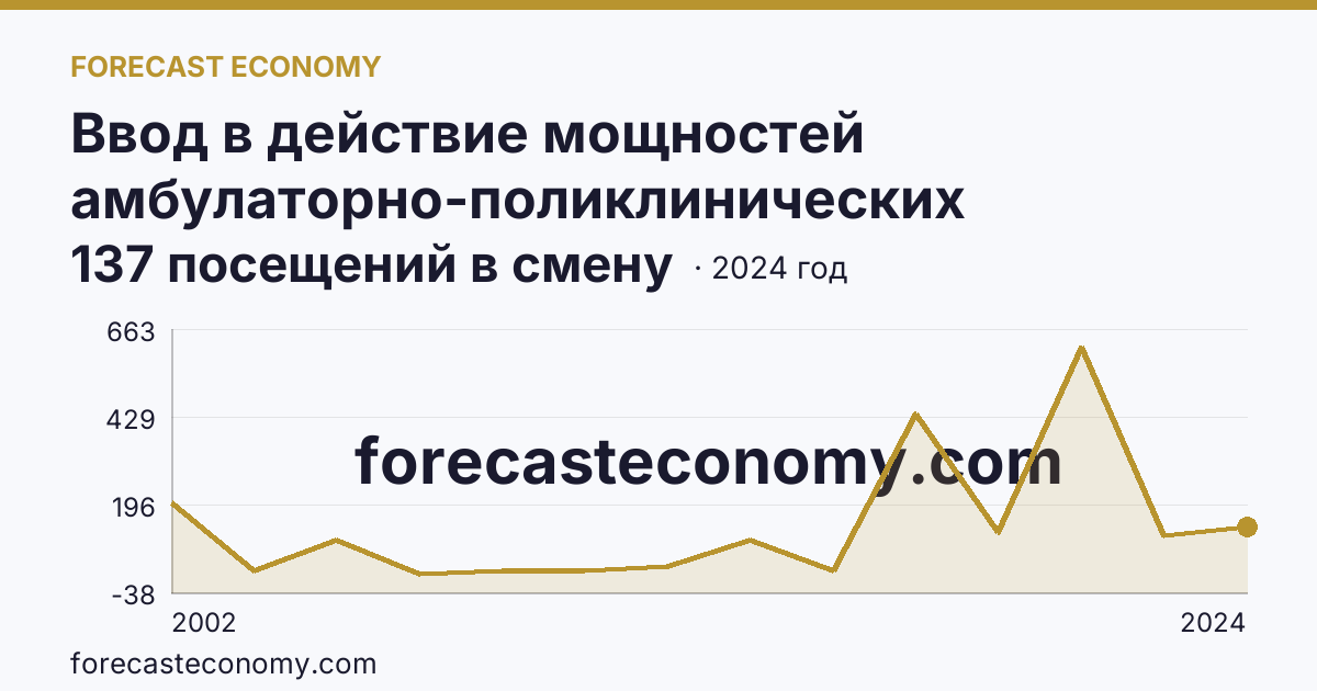 Ввод в действие мощностей амбулаторно-поликлинических организаций — всего — Республика Тыва: график динамики 2002–2024, последнее значение 137 посещений в смену