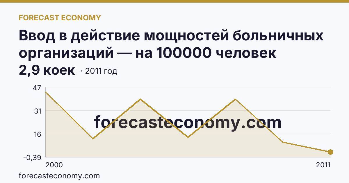 Ввод в действие мощностей больничных организаций — на 100000 человек населения — Республика Тыва: график динамики 2000–2011, последнее значение 2,9 коек