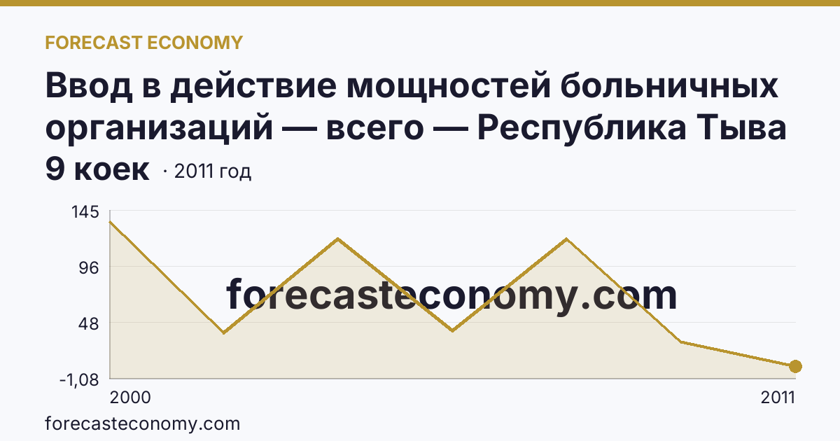 Ввод в действие мощностей больничных организаций — всего — Республика Тыва: график динамики 2000–2011, последнее значение 9 коек