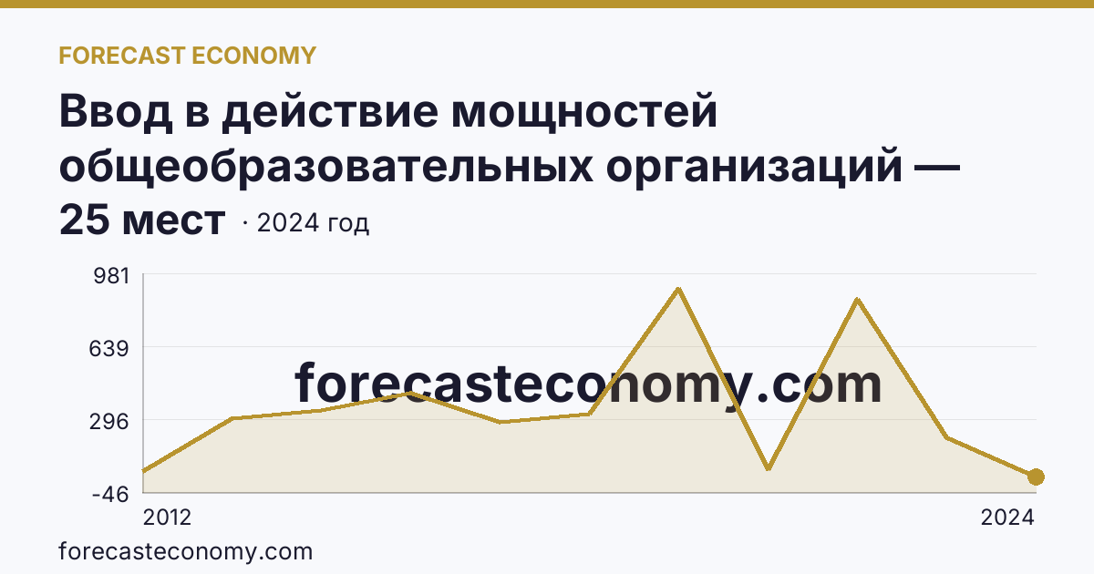 Ввод в действие мощностей общеобразовательных организаций — дошкольные образовательные организации — Республика Тыва: график динамики 2012–2024, последнее значение 25 мест
