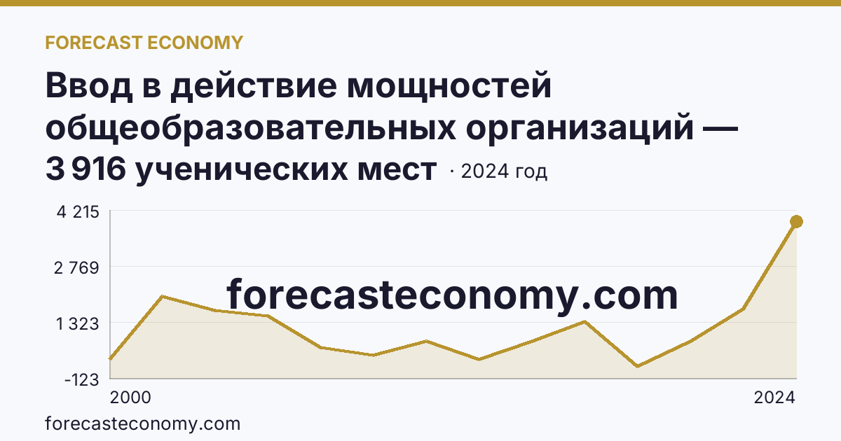 Ввод в действие мощностей общеобразовательных организаций — общеобразовательные организации — Республика Тыва: график динамики 2000–2024, последнее значение 3 916 ученических мест