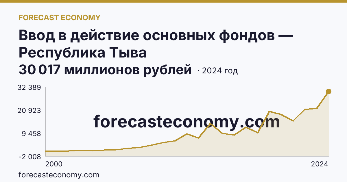 Ввод в действие основных фондов — Республика Тыва: график динамики 2000–2024, последнее значение 30 017 миллионов рублей