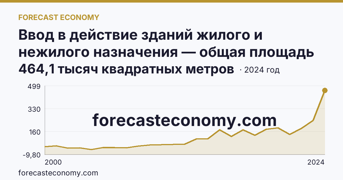 Ввод в действие зданий жилого и нежилого назначения — общая площадь зданий — Республика Тыва: график динамики 2000–2024, последнее значение 464,1 тысяч квадратных метров