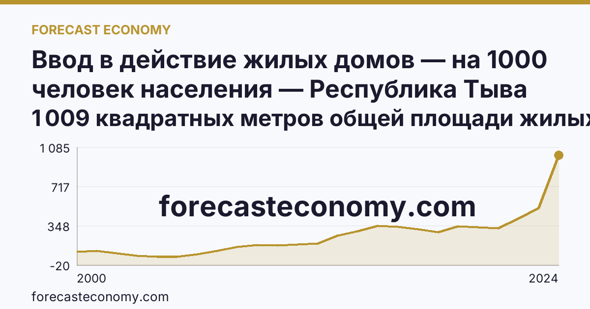 Ввод в действие жилых домов — на 1000 человек населения — Республика Тыва: график динамики 2000–2024, последнее значение 1 009 квадратных метров общей площади жилых помещений