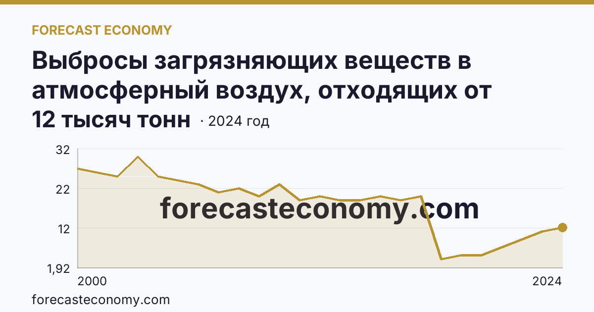 Выбросы загрязняющих веществ в атмосферный воздух, отходящих от стационарных источников — Республика Тыва: график динамики 2000–2024, последнее значение 12 тысяч тонн