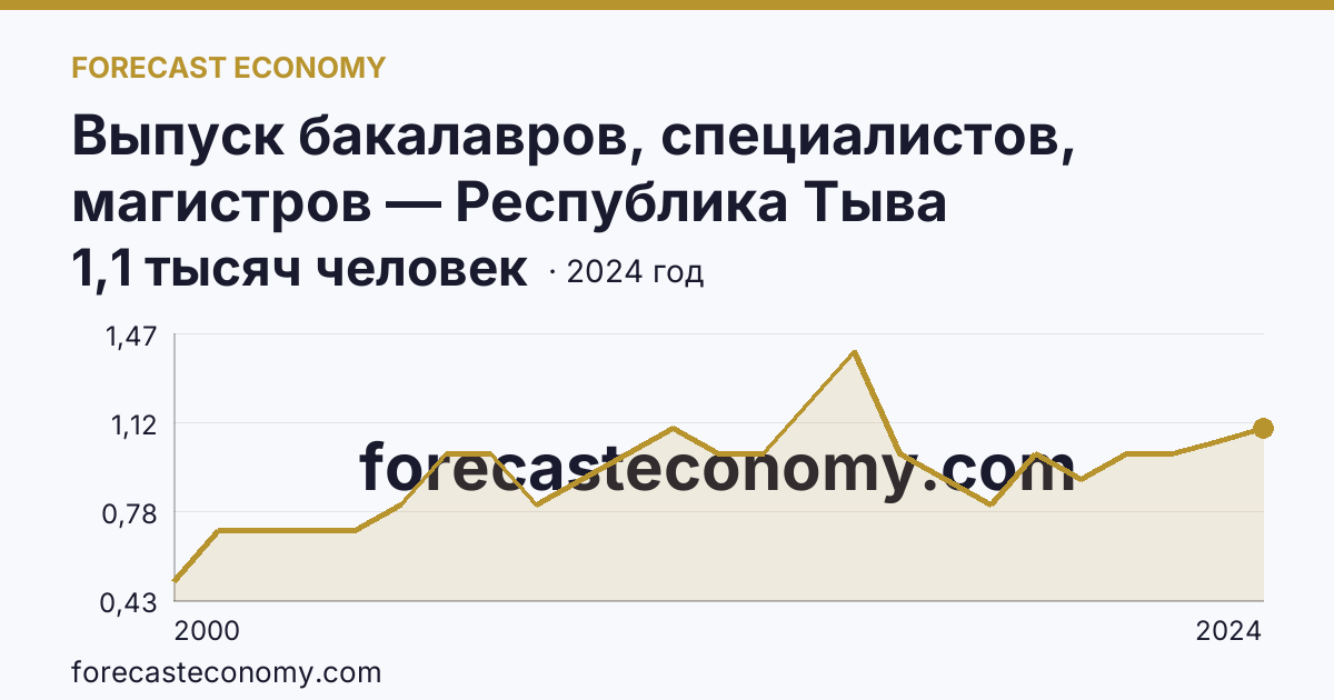Выпуск бакалавров, специалистов, магистров — Республика Тыва: график динамики 2000–2024, последнее значение 1,1 тысяч человек