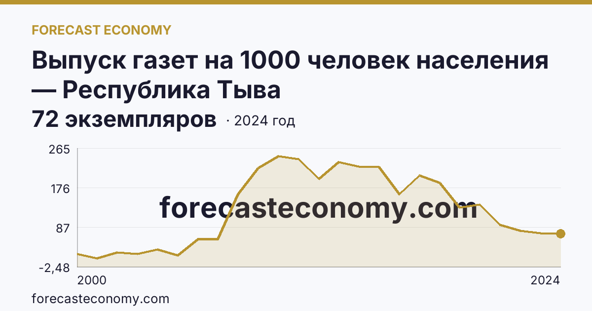 Выпуск газет на 1000 человек населения — Республика Тыва: график динамики 2000–2024, последнее значение 72 экземпляров