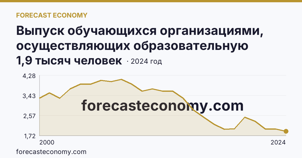 Выпуск обучающихся организациями, осуществляющих образовательную деятельность по образовательным программам начального, основного и среднего общего образования — выпуск обучающихся с аттестатом о среднем общем образовании — Республика Тыва: график динамики 2000–2024, последнее значение 1,9 тысяч человек