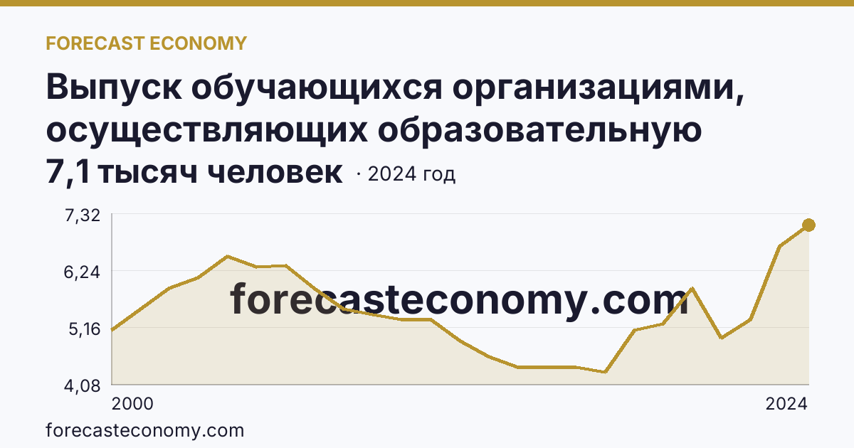 Выпуск обучающихся организациями, осуществляющих образовательную деятельность по образовательным программам начального, основного и среднего общего образования — выпуск обучающихся с аттестатом об основном общем образовании — Республика Тыва: график динамики 2000–2024, последнее значение 7,1 тысяч человек