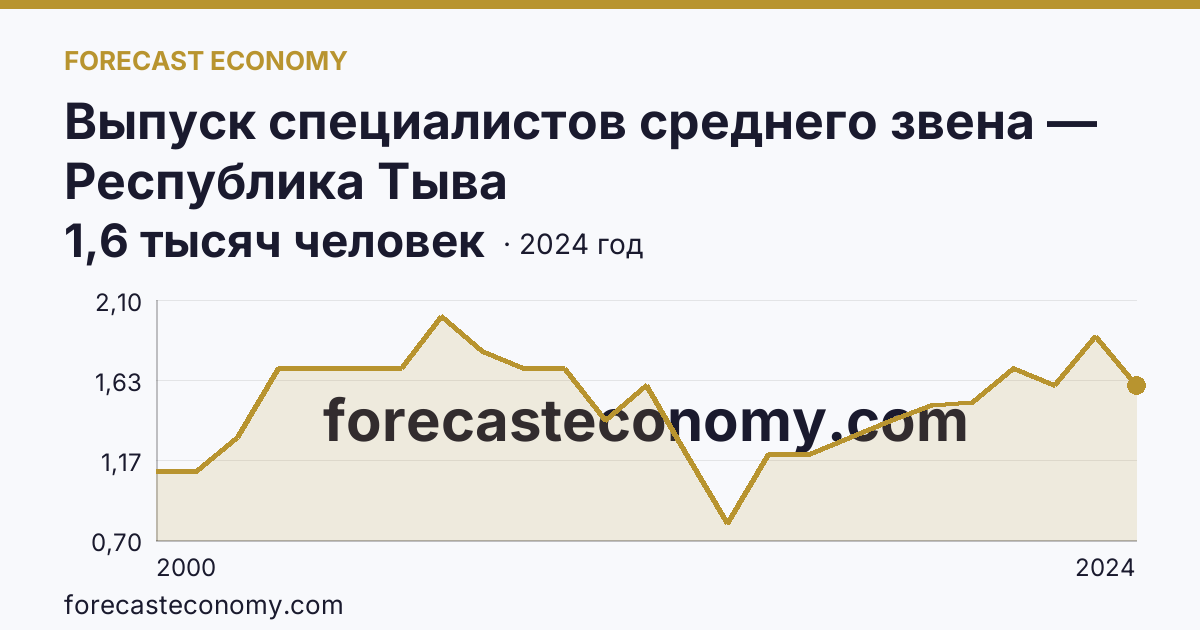 Выпуск специалистов среднего звена — Республика Тыва: график динамики 2000–2024, последнее значение 1,6 тысяч человек