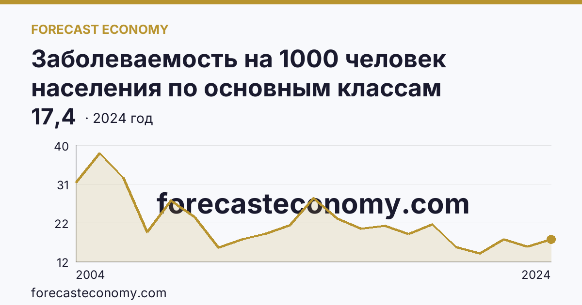 Заболеваемость на 1000 человек населения по основным классам болезней — болезни органов пищеварения — Республика Тыва: график динамики 2004–2024, последнее значение 17,4