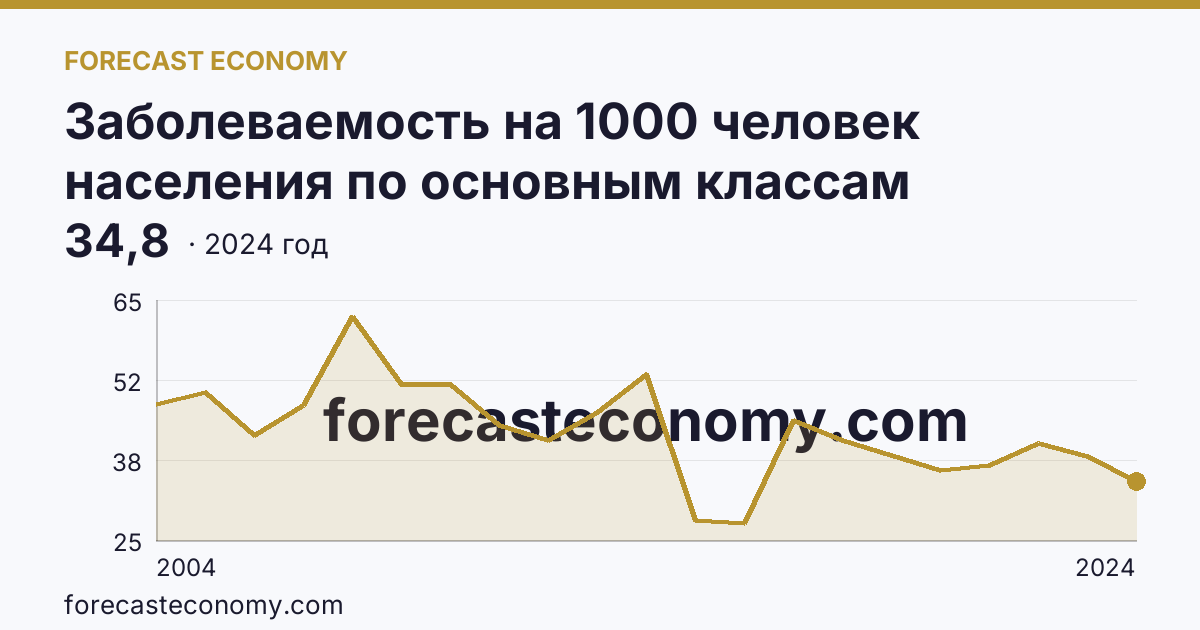 Заболеваемость на 1000 человек населения по основным классам болезней — болезни кожи и подкожной клетчатки — Республика Тыва: график динамики 2004–2024, последнее значение 34,8