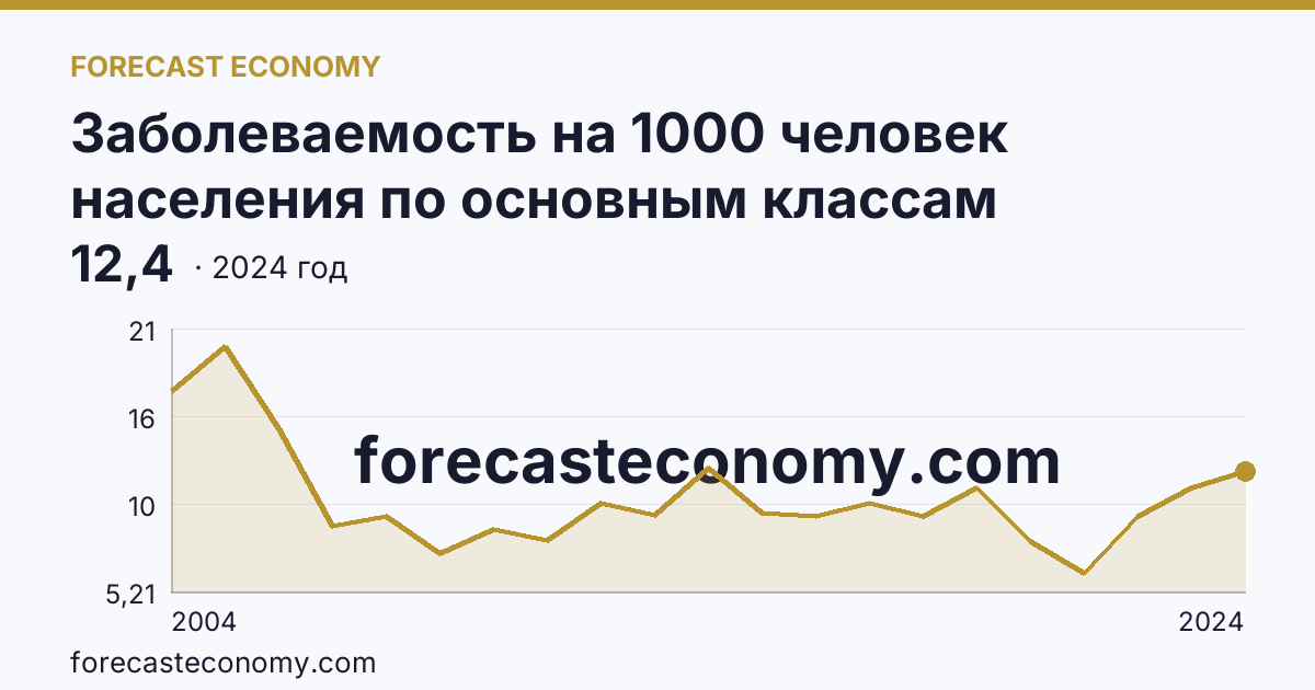 Заболеваемость на 1000 человек населения по основным классам болезней — болезни костно-мышечной системы и соединительной ткани — Республика Тыва: график динамики 2004–2024, последнее значение 12,4