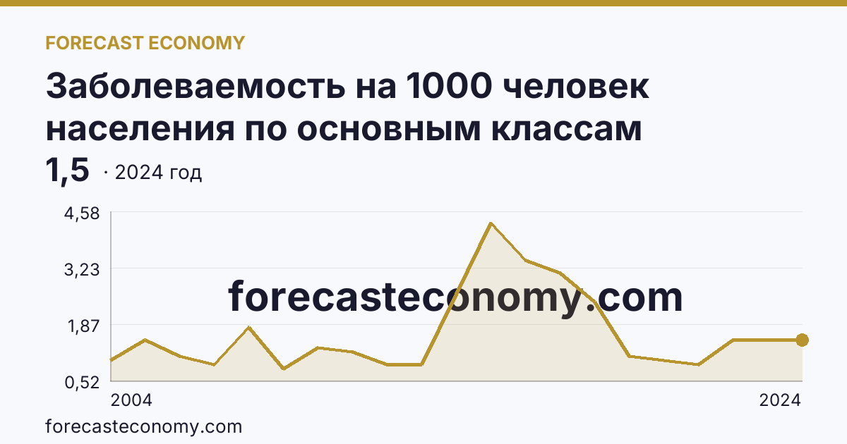 Заболеваемость на 1000 человек населения по основным классам болезней — врожденные аномалии (пороки развития), деформации и хромосомные нарушения — Республика Тыва: график динамики 2004–2024, последнее значение 1,5