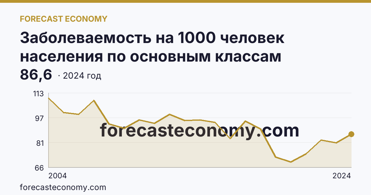 Заболеваемость на 1000 человек населения по основным классам болезней — травмы, отравления и некоторые другие последствия воздействия внешних причин — Республика Тыва: график динамики 2004–2024, последнее значение 86,6