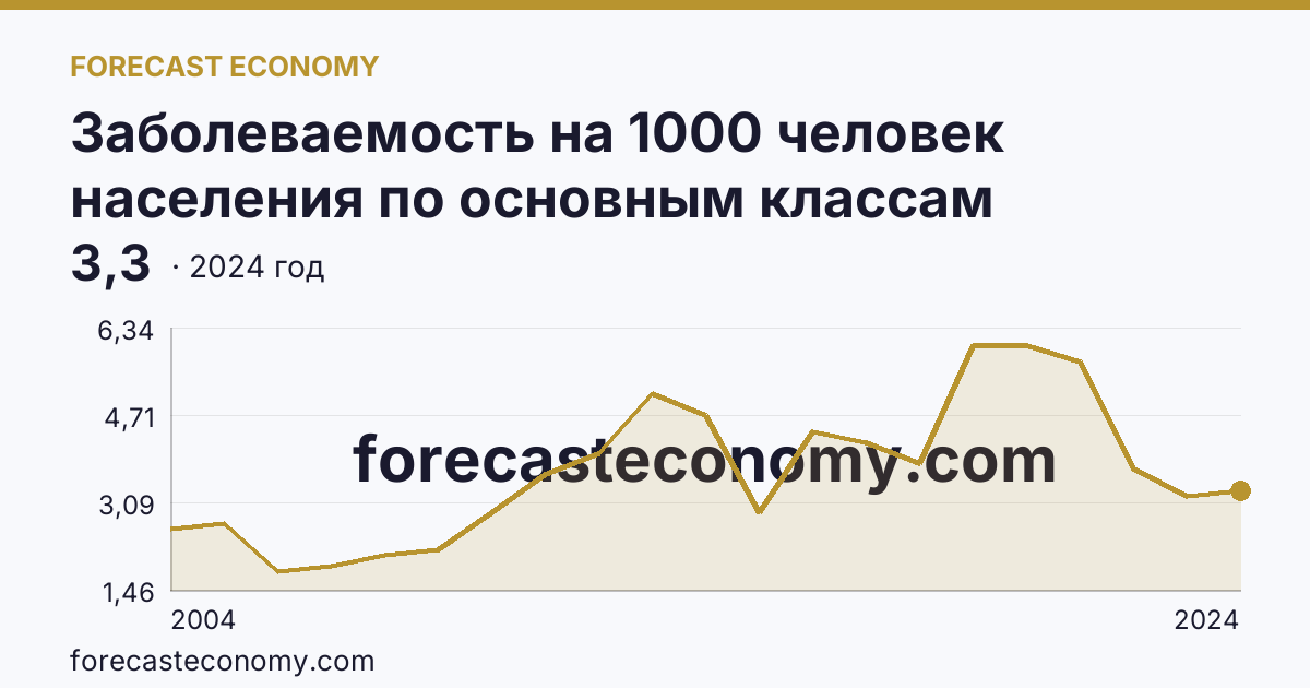 Заболеваемость на 1000 человек населения по основным классам болезней — новообразования — Республика Тыва: график динамики 2004–2024, последнее значение 3,3