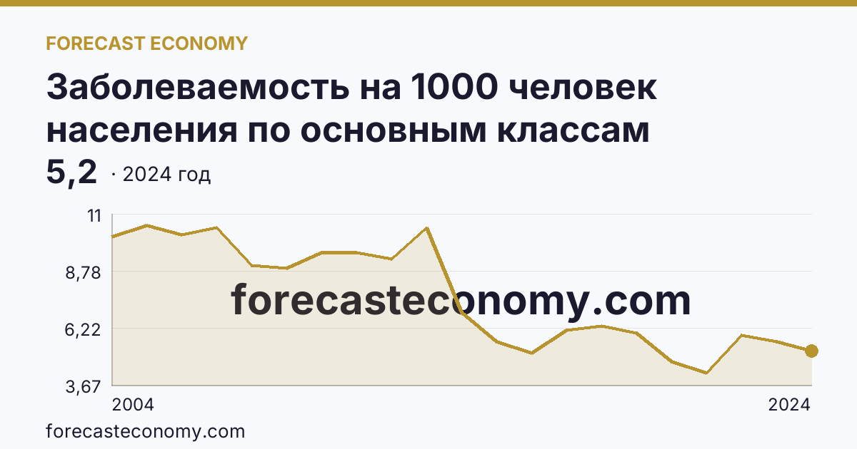 Заболеваемость на 1000 человек населения по основным классам болезней — болезни крови, кроветворных органов и отдельные нарушения, вовлекающие иммунный механизм — Республика Тыва: график динамики 2004–2024, последнее значение 5,2
