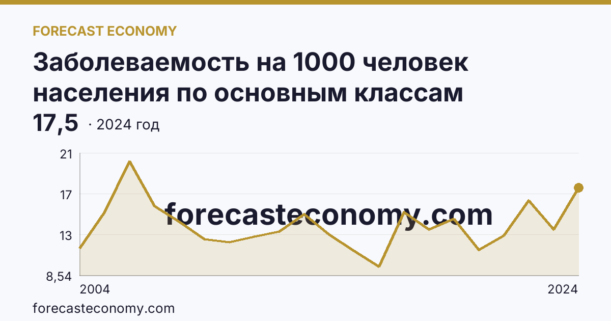 Заболеваемость на 1000 человек населения по основным классам болезней — болезни эндокринной системы, расстройства питания и нарушения обмена веществ — Республика Тыва: график динамики 2004–2024, последнее значение 17,5