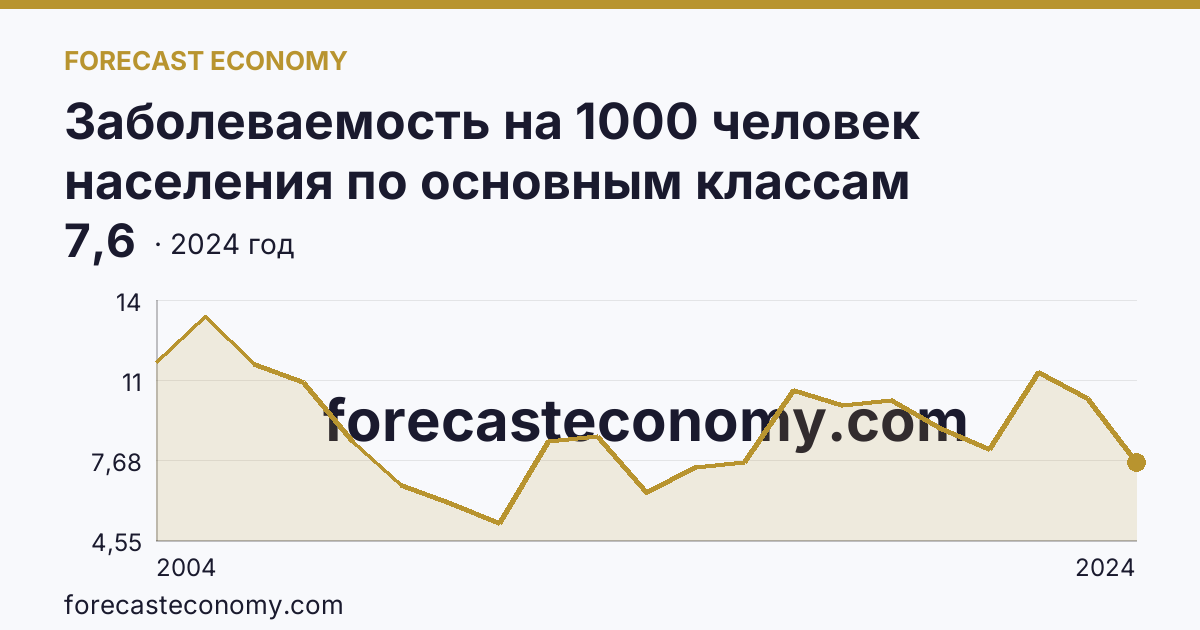 Заболеваемость на 1000 человек населения по основным классам болезней — болезни нервной системы — Республика Тыва: график динамики 2004–2024, последнее значение 7,6
