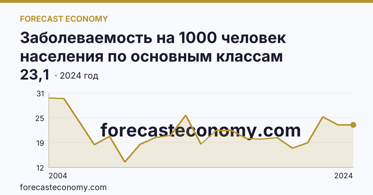 Заболеваемость на 1000 человек населения по основным классам болезней — болезни глаза и его придаточного аппарата — Республика Тыва: график динамики 2004–2024, последнее значение 23,1