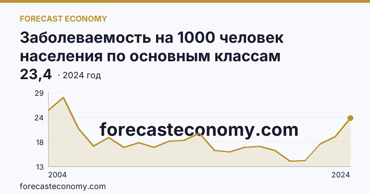 Заболеваемость на 1000 человек населения по основным классам болезней — болезни уха и сосцевидного отростка — Республика Тыва: график динамики 2004–2024, последнее значение 23,4