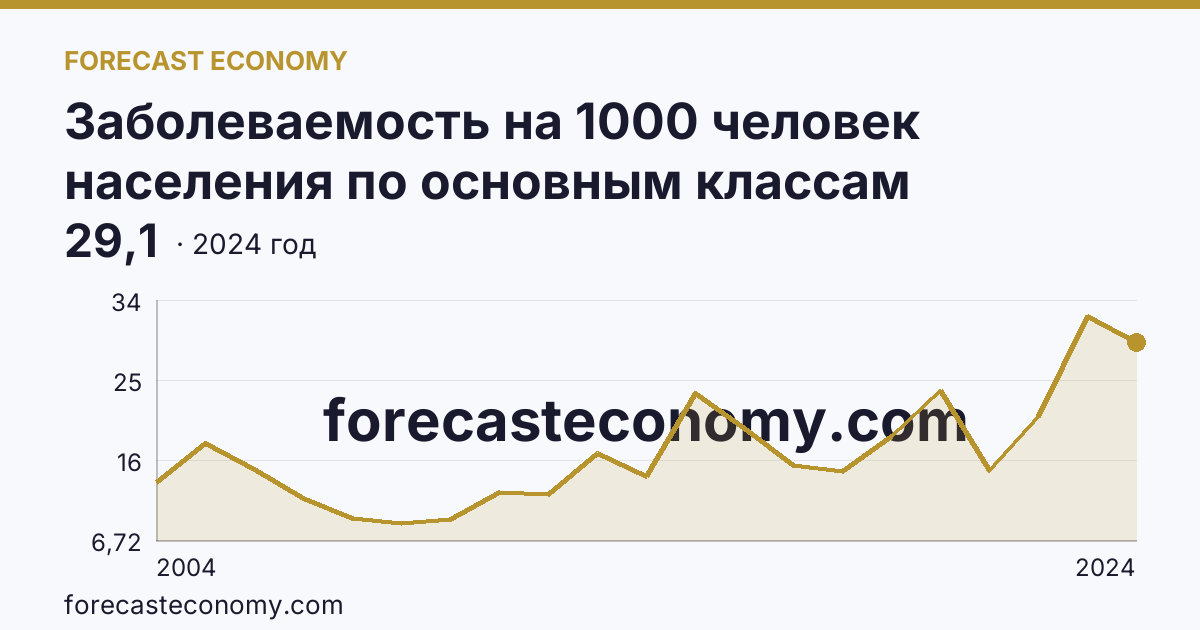 Заболеваемость на 1000 человек населения по основным классам болезней — болезни системы кровообращения — Республика Тыва: график динамики 2004–2024, последнее значение 29,1