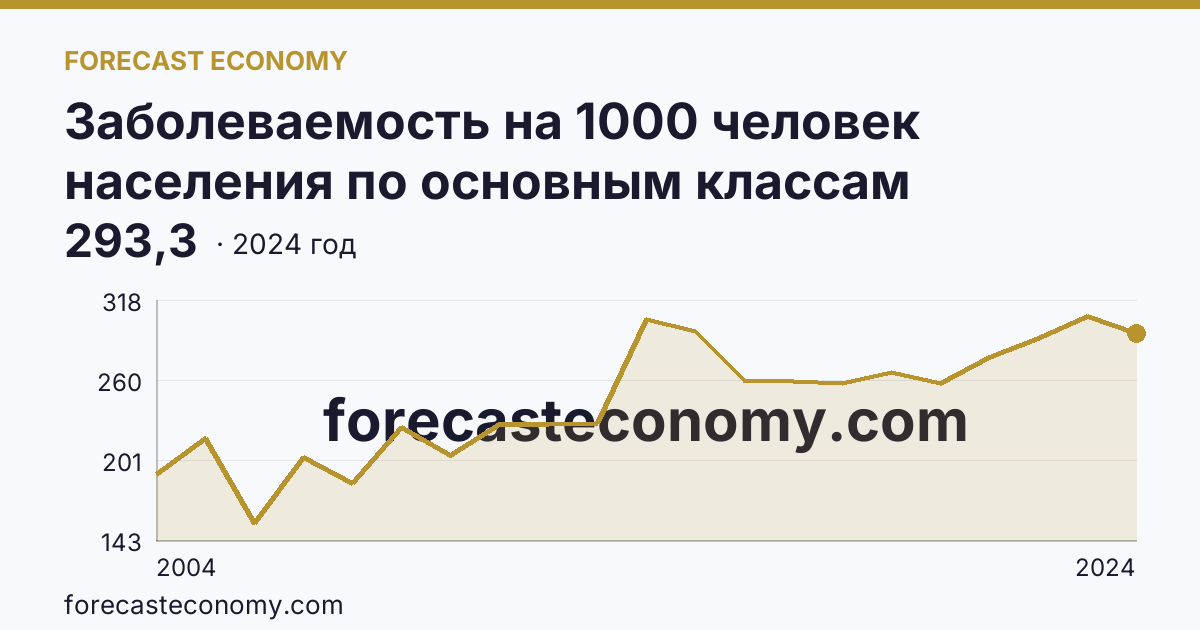 Заболеваемость на 1000 человек населения по основным классам болезней — болезни органов дыхания — Республика Тыва: график динамики 2004–2024, последнее значение 293,3