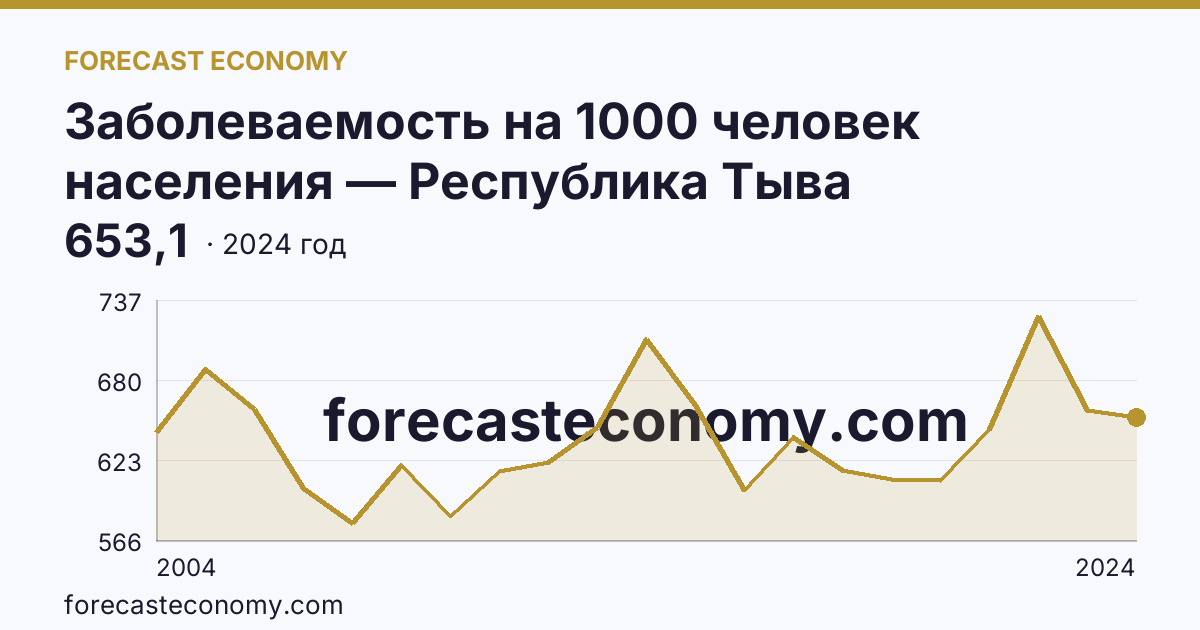 Заболеваемость на 1000 человек населения — Республика Тыва: график динамики 2004–2024, последнее значение 653,1