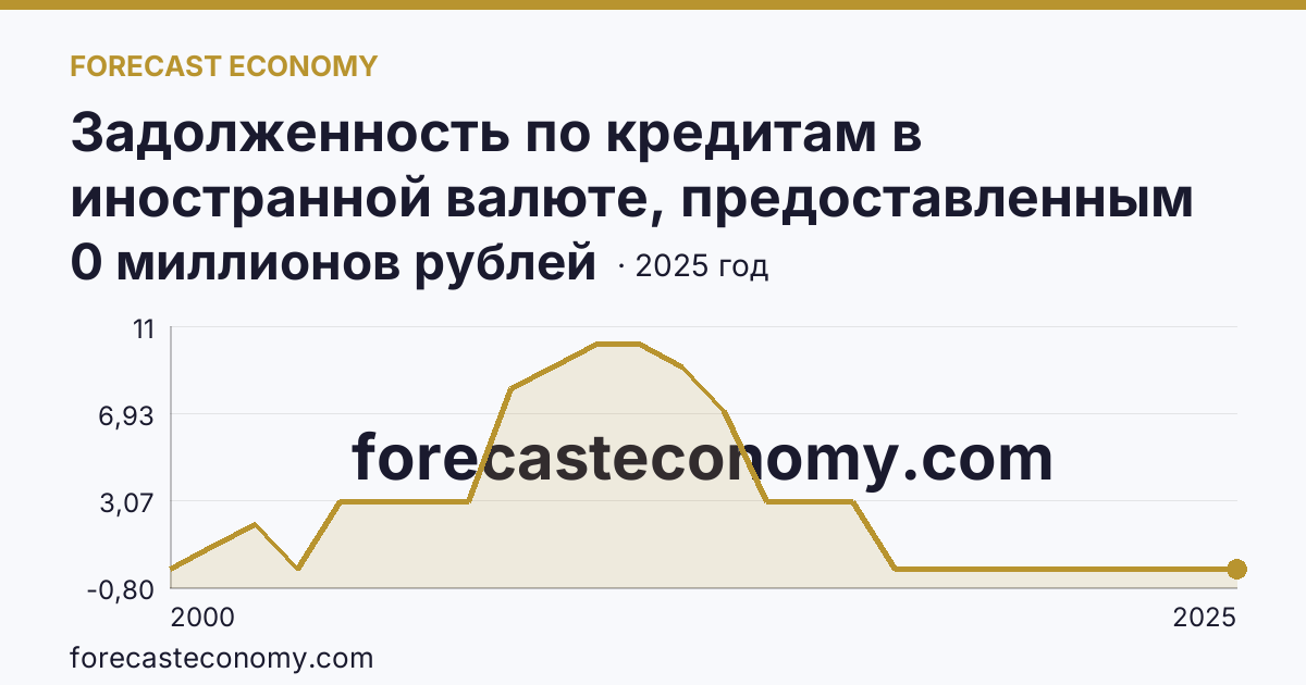 Задолженность по кредитам в иностранной валюте, предоставленным кредитными организациями физическим лицам — всего — Республика Тыва: график динамики 2000–2025, последнее значение 0 миллионов рублей