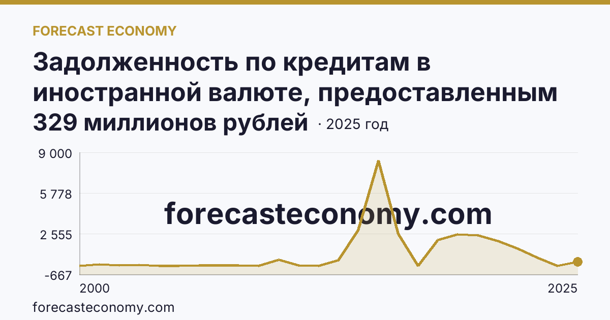 Задолженность по кредитам в иностранной валюте, предоставленным кредитными организациями юридическим лицам — Республика Тыва: график динамики 2000–2025, последнее значение 329 миллионов рублей