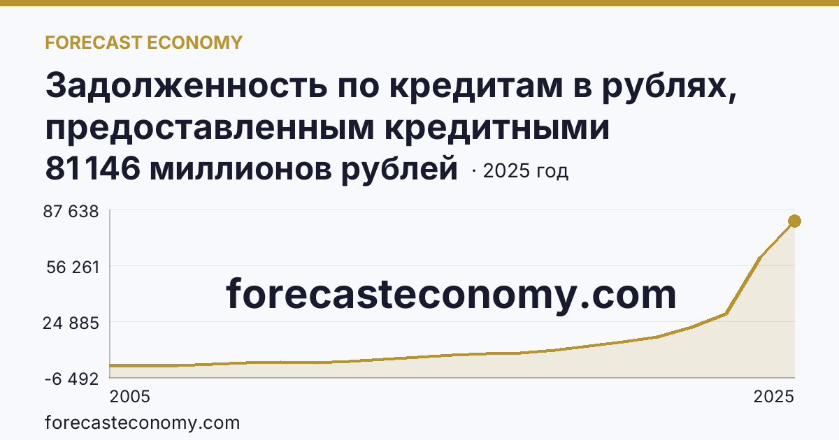 Задолженность по кредитам в рублях, предоставленным кредитными организациями физическим лицам — по ипотечным жилищным кредитам — Республика Тыва: график динамики 2005–2025, последнее значение 81 146 миллионов рублей