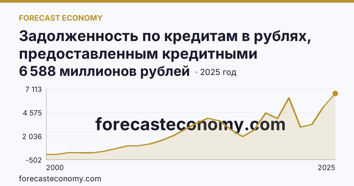 Задолженность по кредитам в рублях, предоставленным кредитными организациями юридическим лицам — Республика Тыва: график динамики 2000–2025, последнее значение 6 588 миллионов рублей