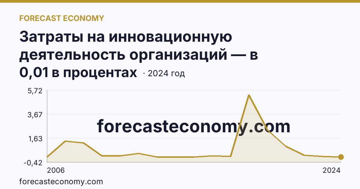 Затраты на инновационную деятельность организаций — в процентах от общего объема отгруженных товаров, выполненных работ, услуг — Республика Тыва: график динамики 2006–2024, последнее значение 0,01 в процентах