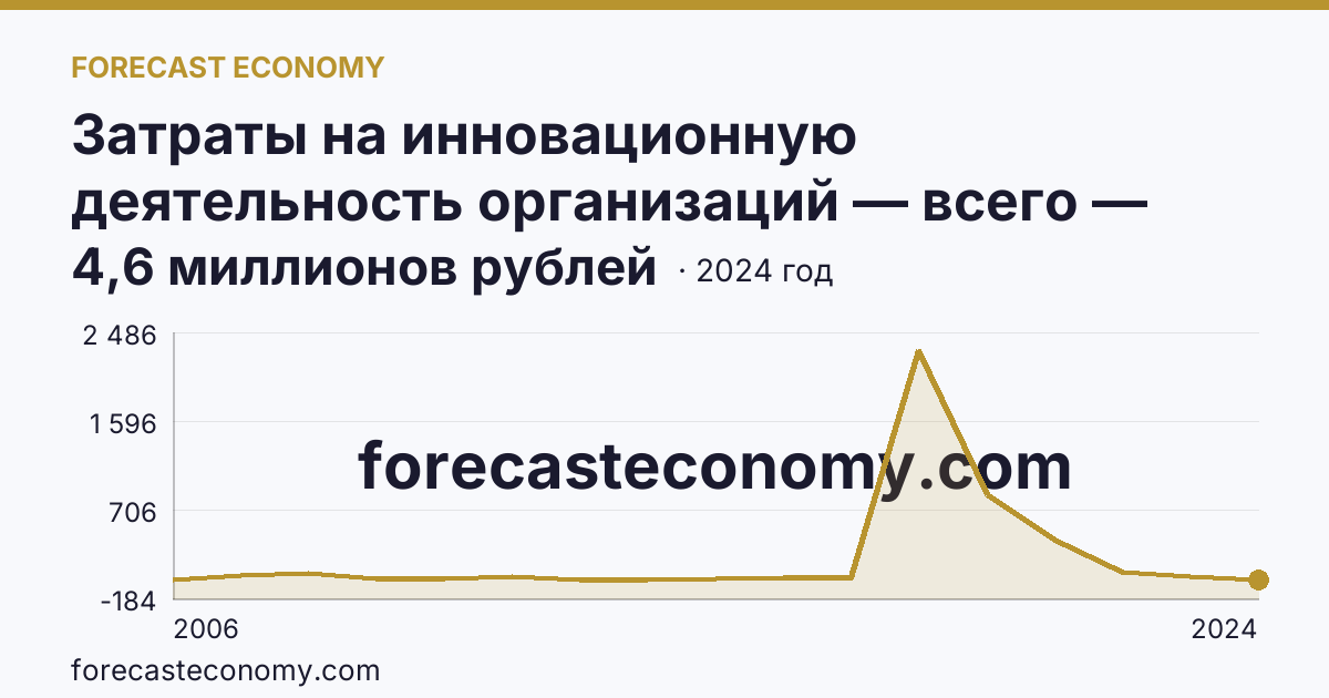 Затраты на инновационную деятельность организаций — всего — Республика Тыва: график динамики 2006–2024, последнее значение 4,6 миллионов рублей