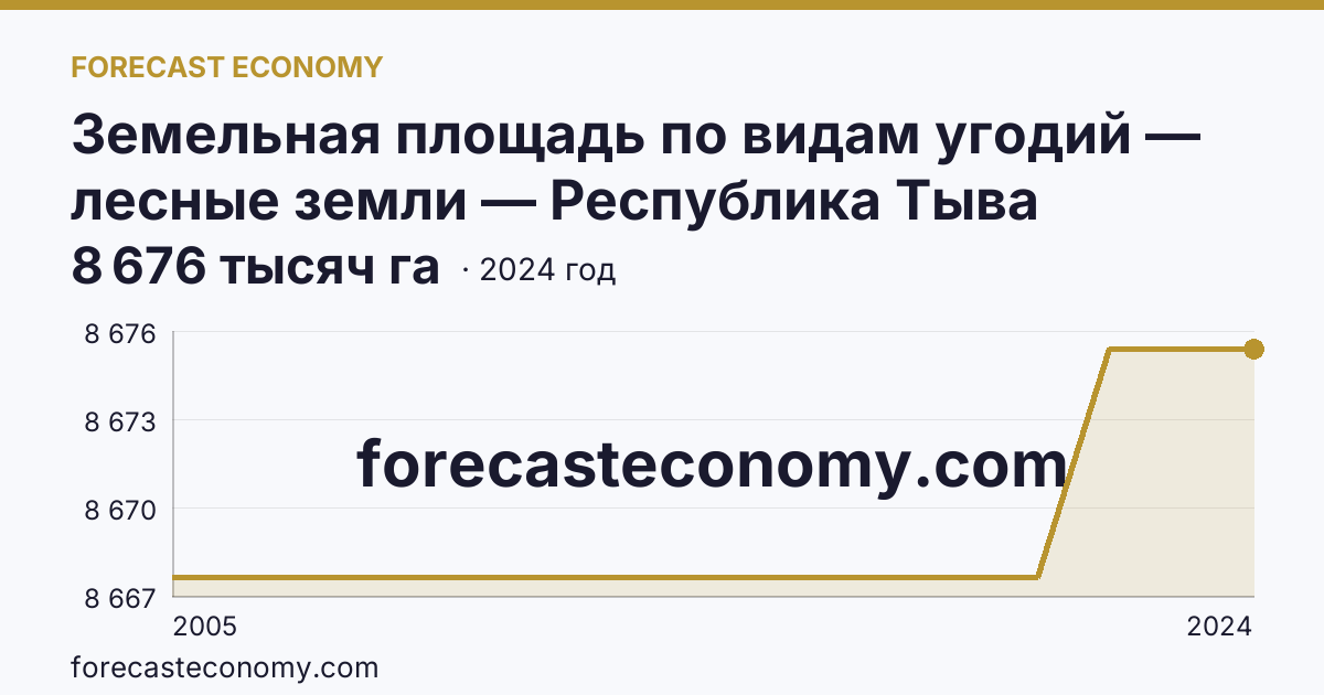 Земельная площадь по видам угодий — лесные земли — Республика Тыва: график динамики 2005–2024, последнее значение 8 676 тысяч га