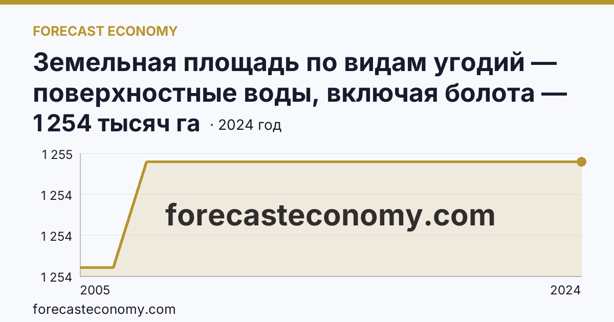 Земельная площадь по видам угодий — поверхностные воды, включая болота — Республика Тыва: график динамики 2005–2024, последнее значение 1 254 тысяч га