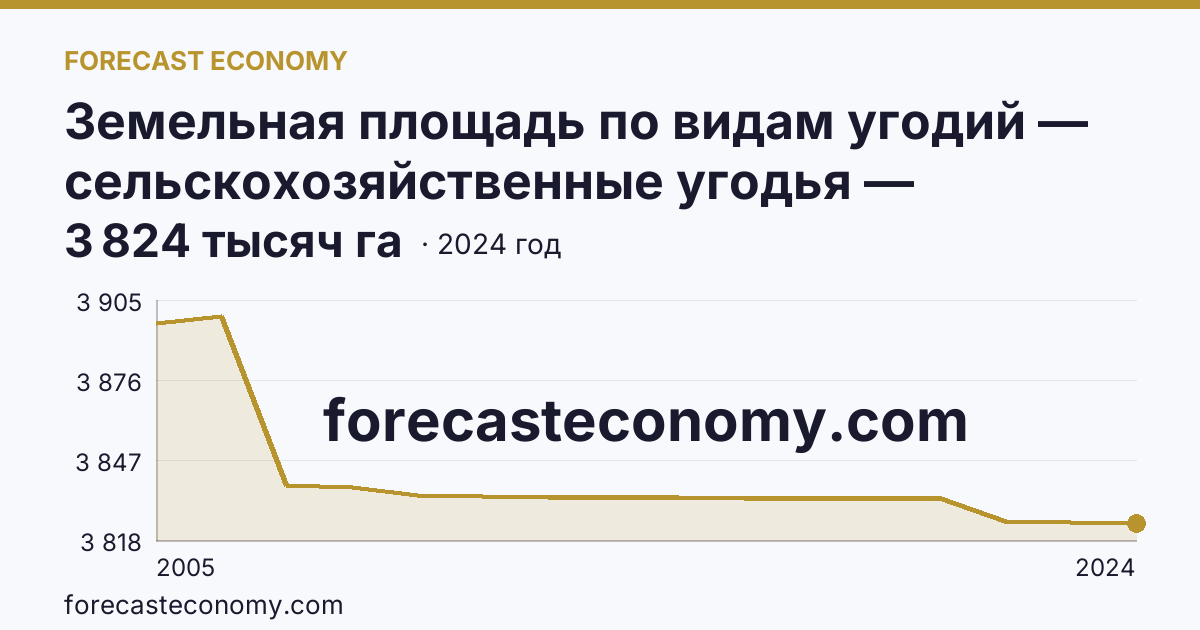 Земельная площадь по видам угодий — сельскохозяйственные угодья — Республика Тыва: график динамики 2005–2024, последнее значение 3 824 тысяч га