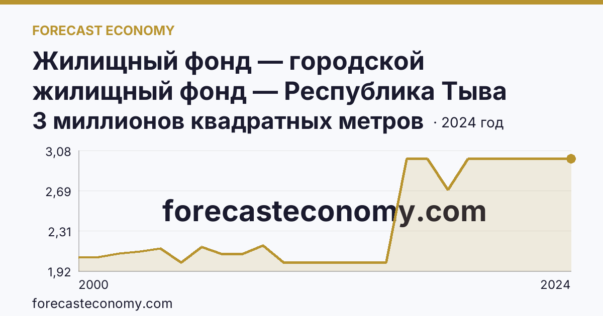 Жилищный фонд — городской жилищный фонд — Республика Тыва: график динамики 2000–2024, последнее значение 3 миллионов квадратных метров
