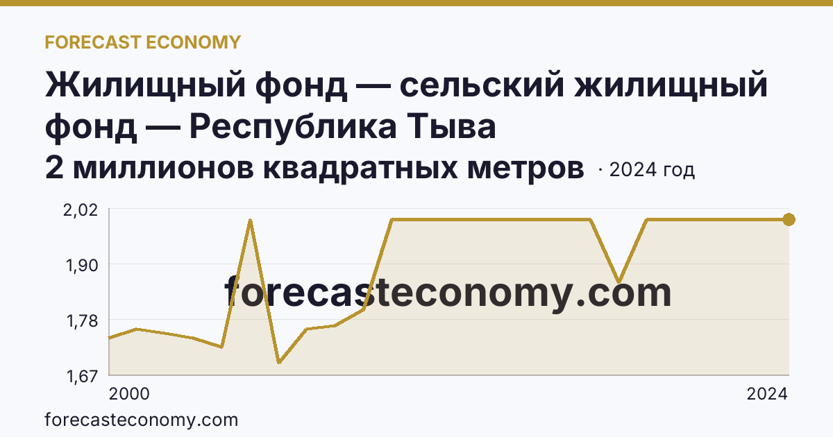 Жилищный фонд — сельский жилищный фонд — Республика Тыва: график динамики 2000–2024, последнее значение 2 миллионов квадратных метров