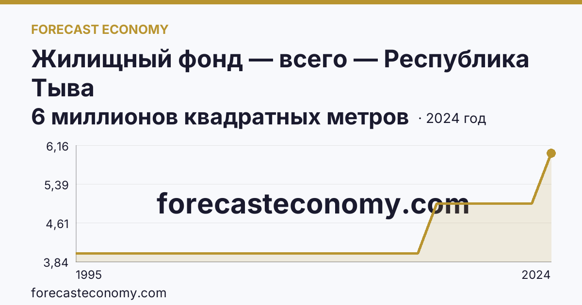 Жилищный фонд — всего — Республика Тыва: график динамики 1995–2024, последнее значение 6 миллионов квадратных метров