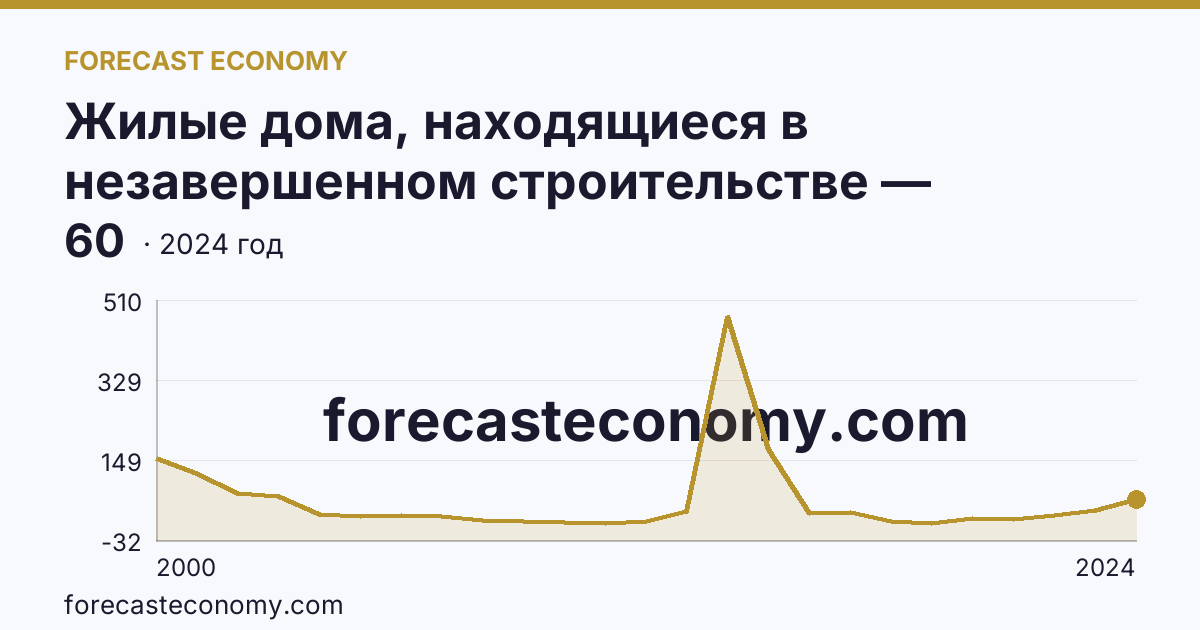 Жилые дома, находящиеся в незавершенном строительстве — Республика Тыва: график динамики 2000–2024, последнее значение 60