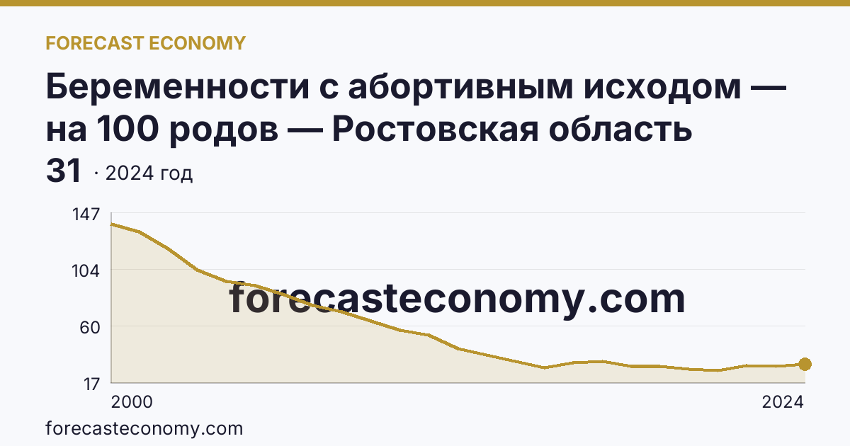Беременности с абортивным исходом — на 100 родов — Ростовская область: график динамики 2000–2024, последнее значение 31