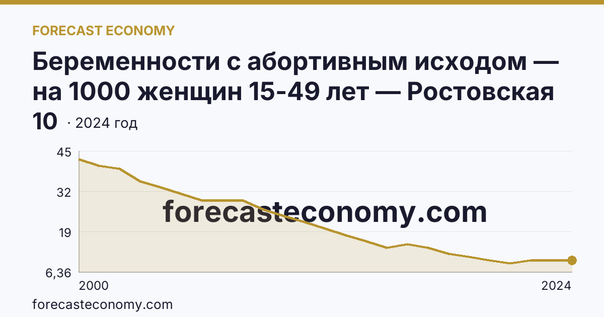 Беременности с абортивным исходом — на 1000 женщин 15-49 лет — Ростовская область: график динамики 2000–2024, последнее значение 10