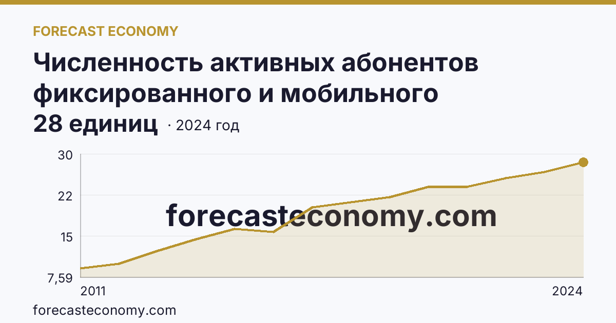 Численность активных абонентов фиксированного и мобильного широкополосного доступа к сети Интернет на 100 человек населения — численность активных абонентов фиксированного широкополосного доступа к сети Интернет — Ростовская область: график динамики 2011–2024, последнее значение 28 единиц