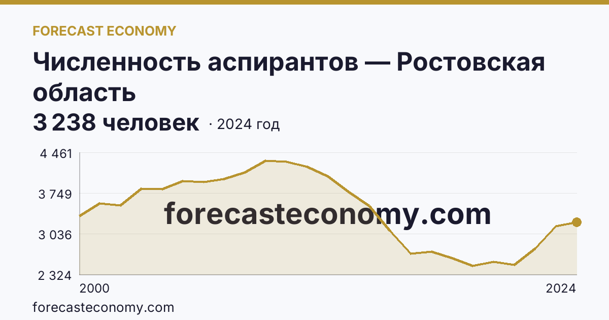 Численность аспирантов — Ростовская область: график динамики 2000–2024, последнее значение 3 238 человек