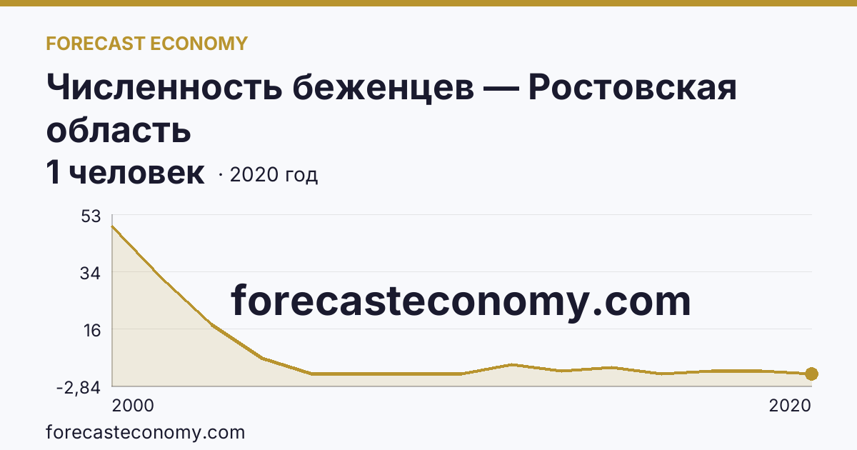 Численность беженцев — Ростовская область: график динамики 2000–2020, последнее значение 1 человек