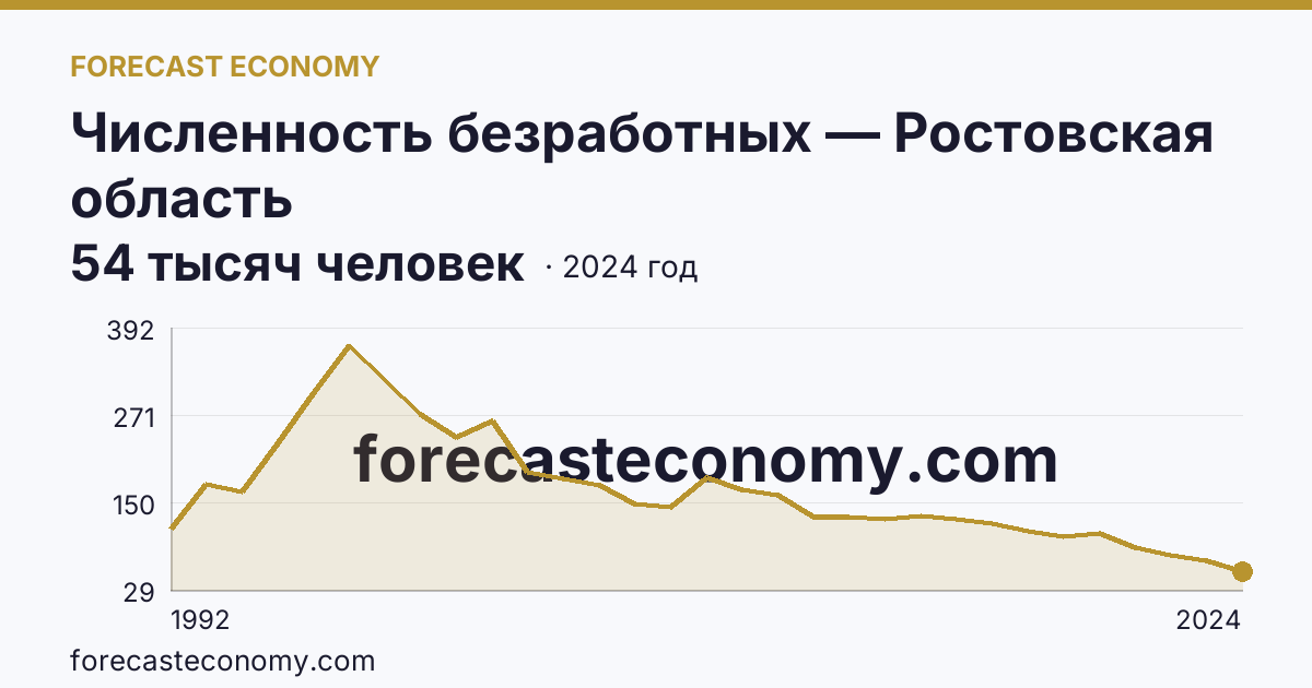 Численность безработных — Ростовская область: график динамики 1992–2024, последнее значение 54 тысяч человек